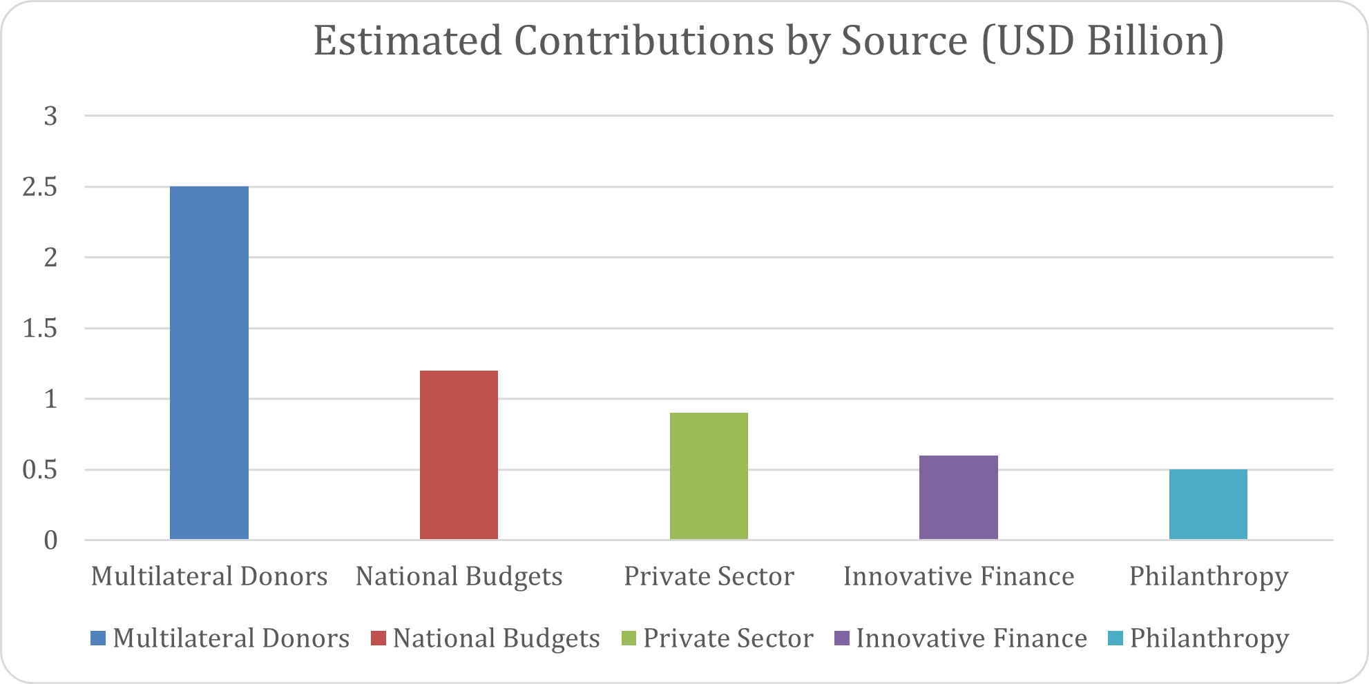 Estimated Contributions by Source (USD Billion)