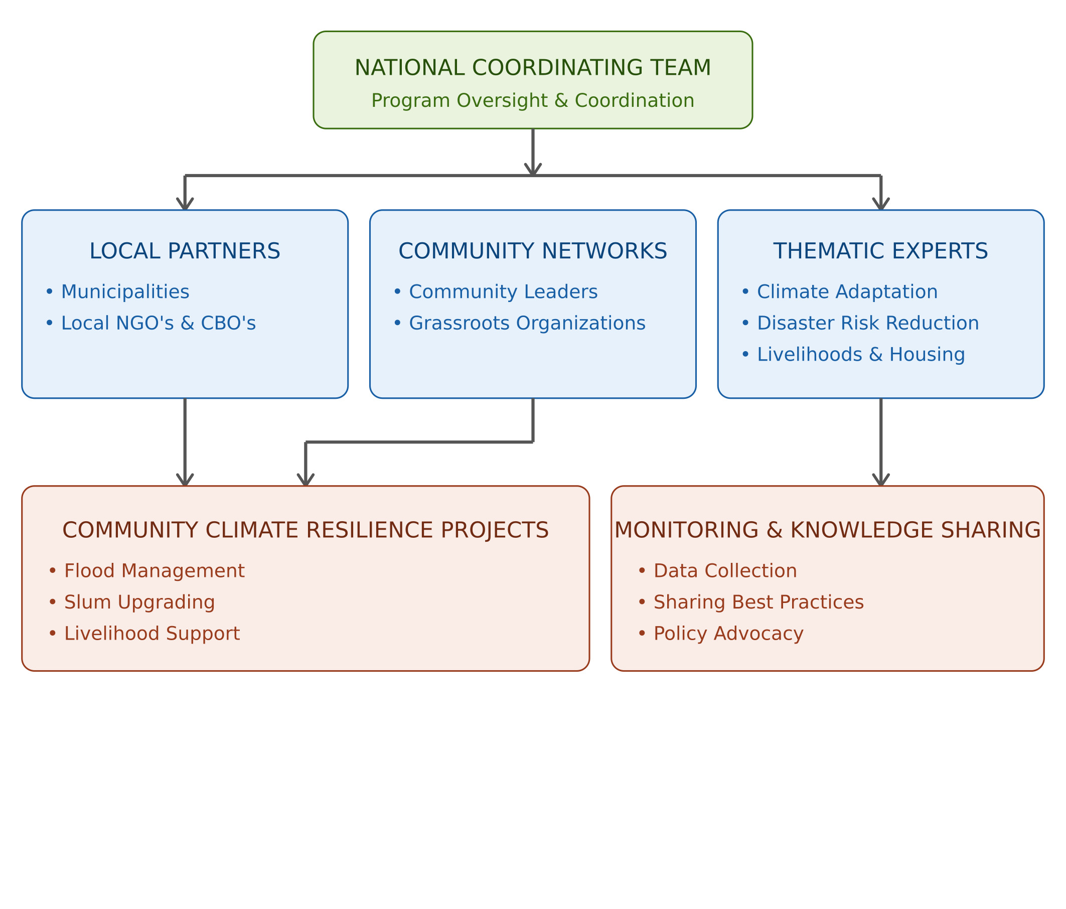 BCRUP National Project Coordinating Team