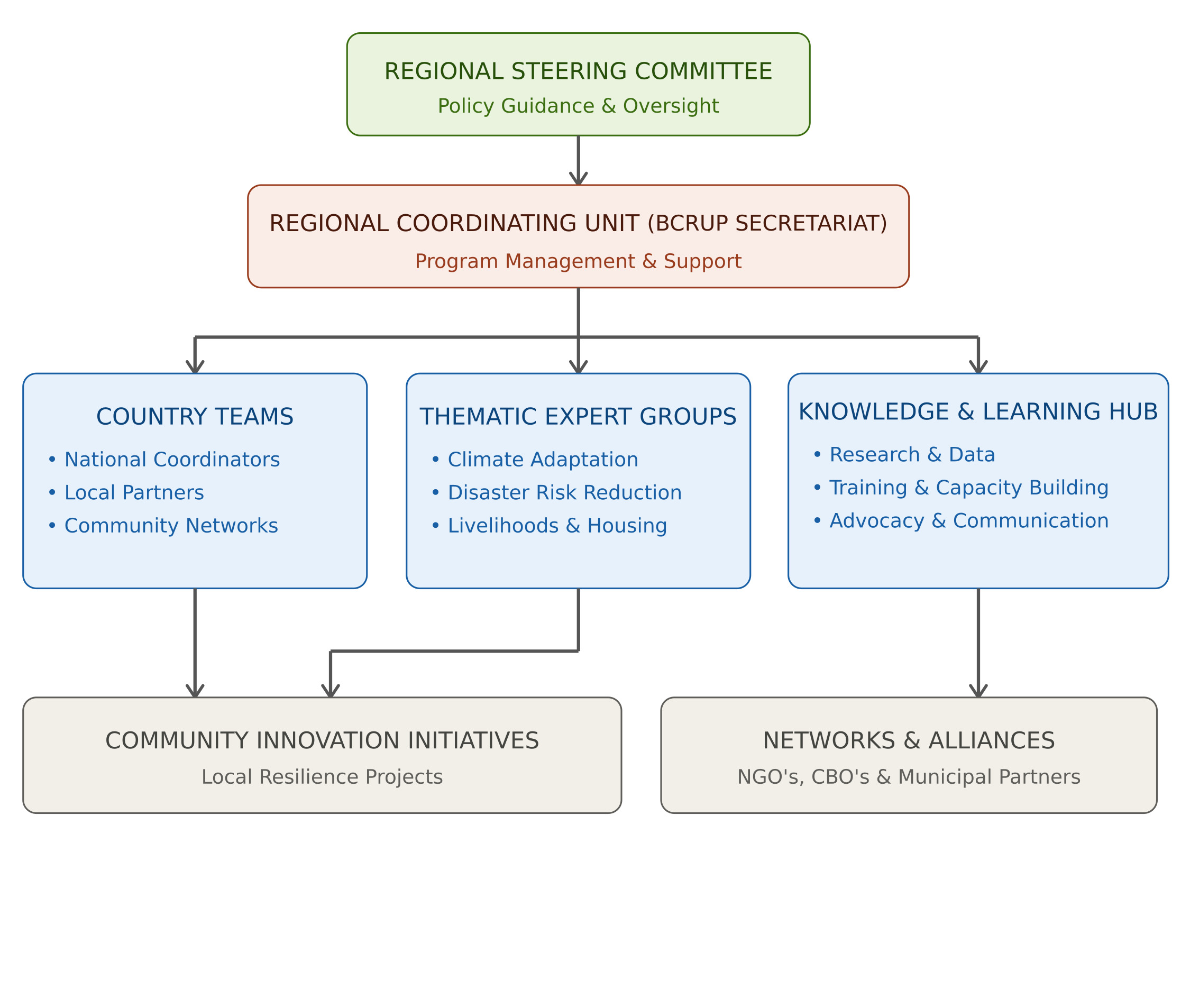 BCRUP Regional Project Coordinating Team