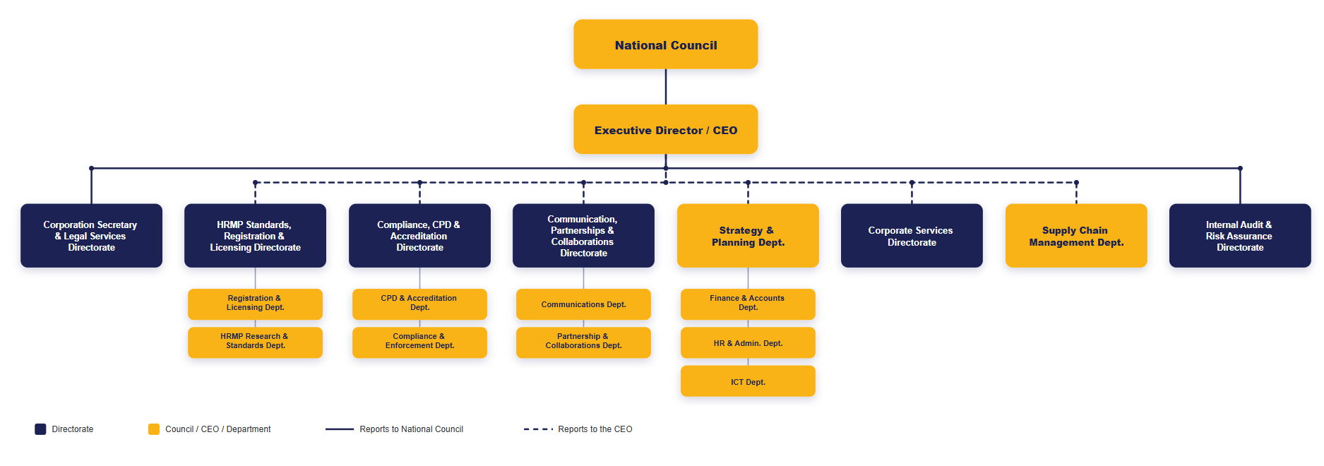 IHRM Organization Structure