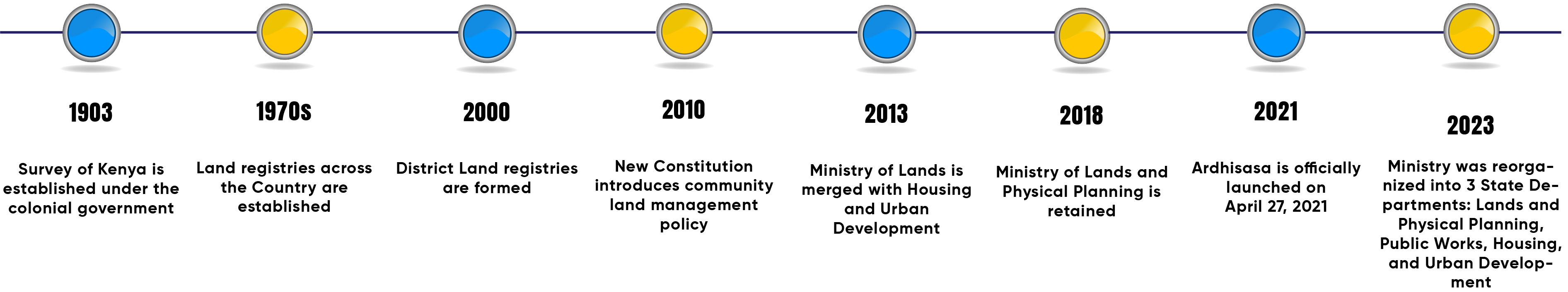 https://cmsuat.icta.go.ke/lands/sites/default/files/2025-05/Timeline%20Ribbon.png